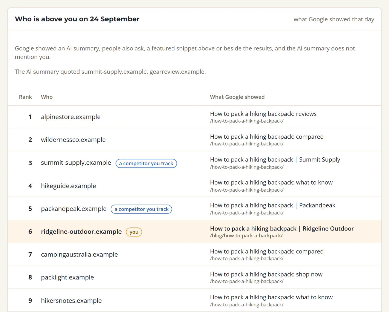 The result page for how to pack a hiking backpack on 24 September: nine results by rank, two tracked competitors marked at third and fifth, and the demo store highlighted at sixth