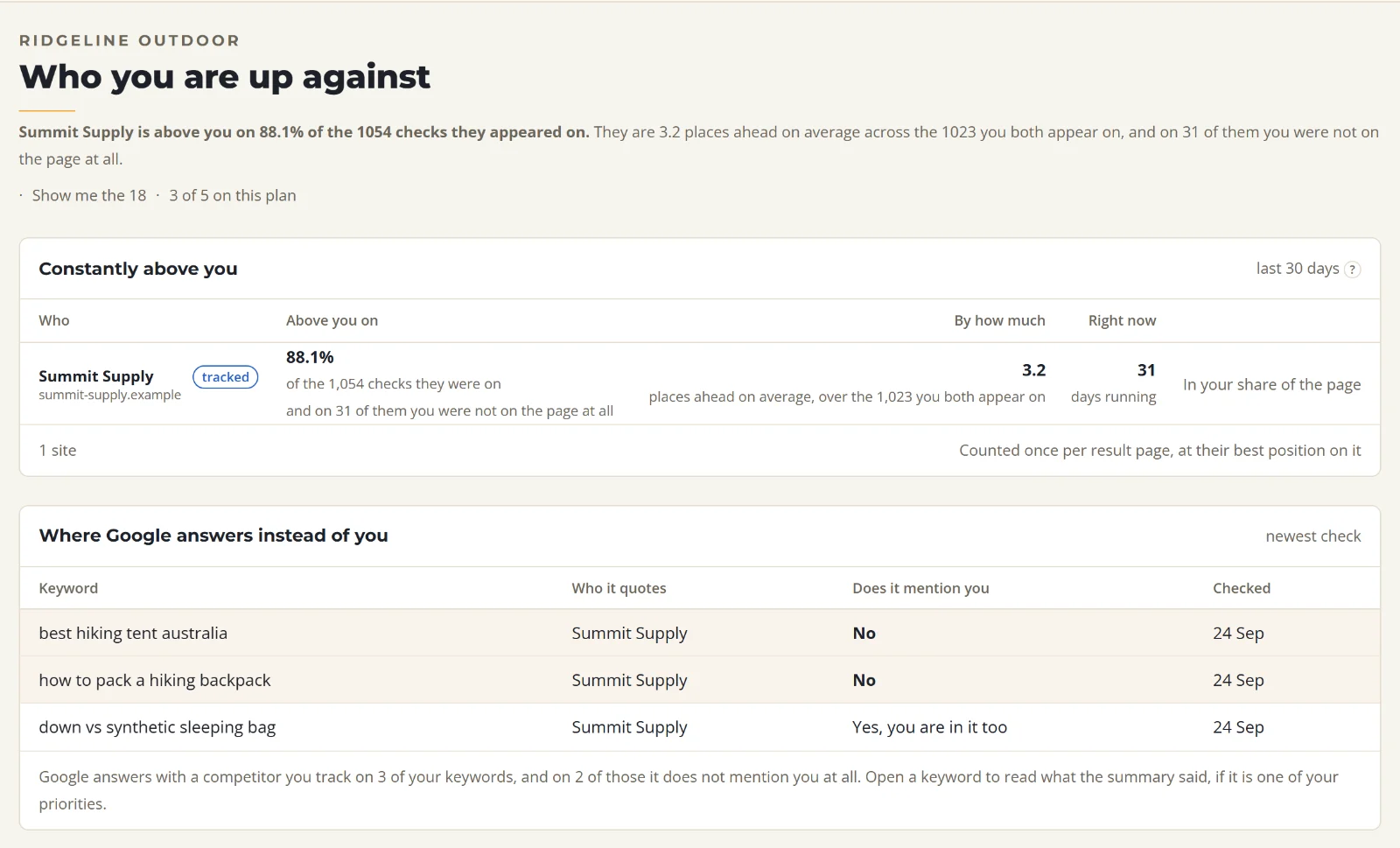 The SolSEO competitors screen: Summit Supply is above the demo store on 88.1% of its checks, and Google's AI summary quotes it on three keywords.