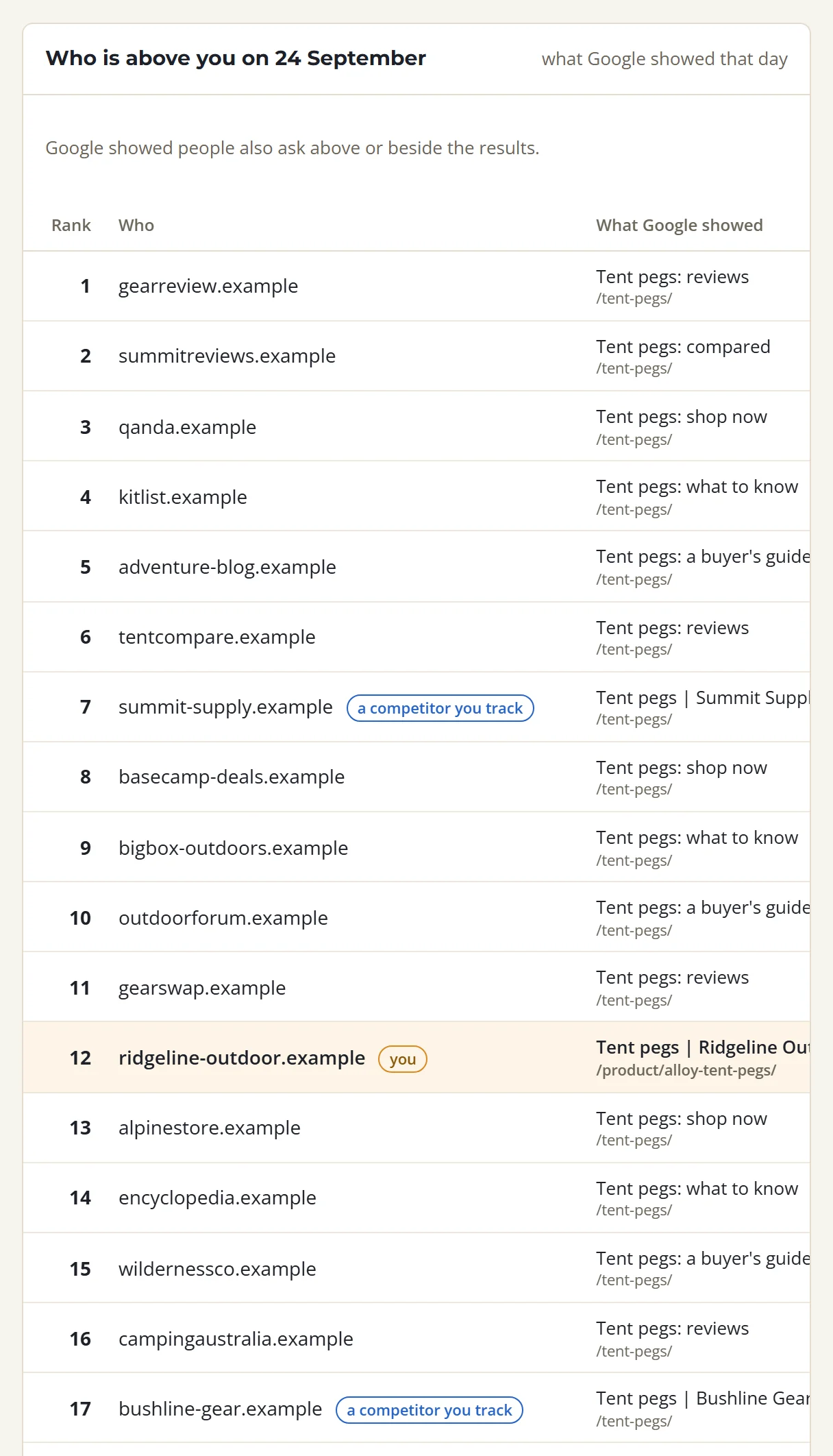 The result page SolSEO stored for one keyword: a tracked competitor at 7, the demo store's product page at 12 and a second tracked competitor at 17