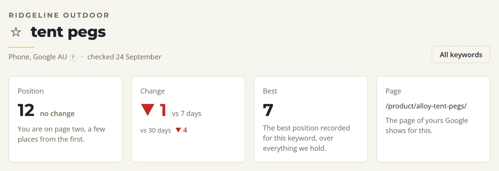 One keyword in SolSEO: "tent pegs" at position 12, down 1 on the week and 4 on the month, with a best of 7.