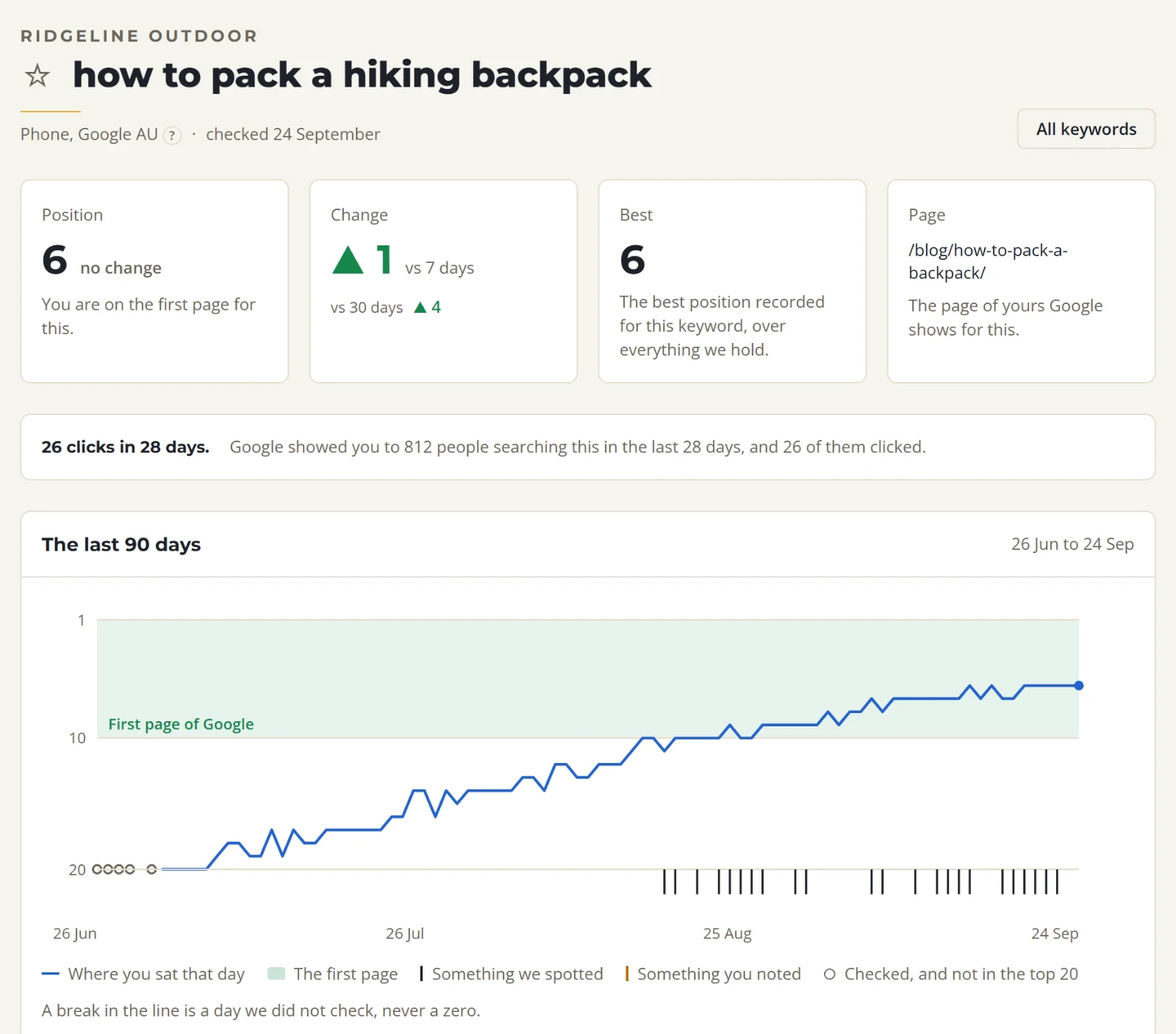 One keyword's last 90 days in SolSEO: position 6, up 4 on 30 days, with 26 clicks from Search Console
