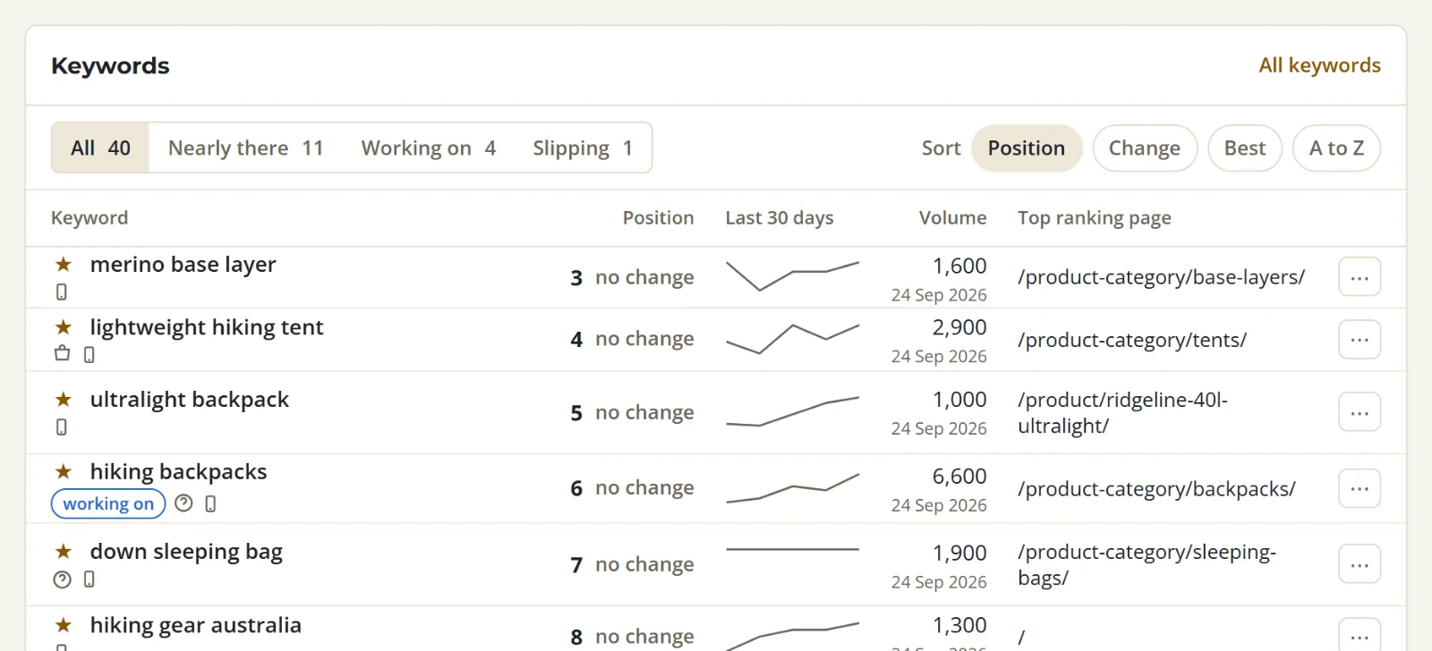 The SolSEO keyword table: each keyword's position today, its change, a line of the last 30 days, its search volume and the page that ranks