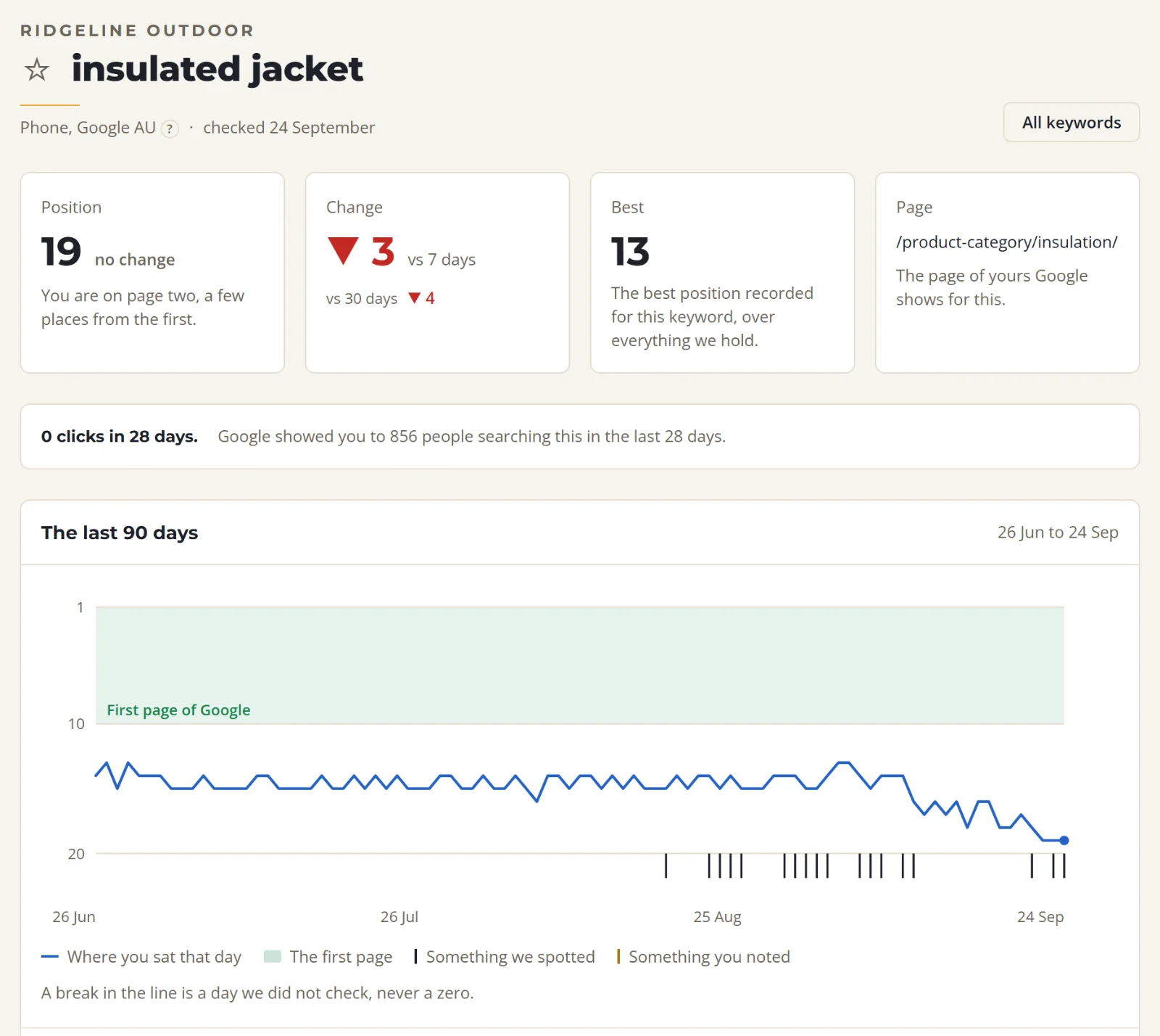 One keyword in SolSEO: insulated jacket at position 19, down 3 on 7 days, best position 13, no clicks from Search Console in 28 days, and a chart of the last 90 days