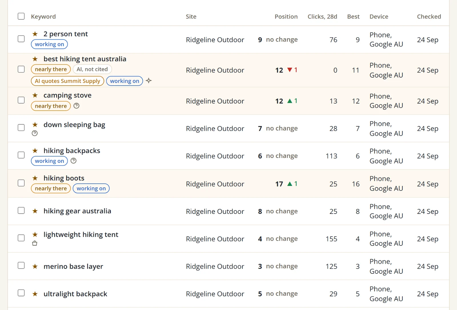 The SolSEO keyword list across an account: each keyword's position, its Search Console clicks over 28 days, its best position and the day it was checked.