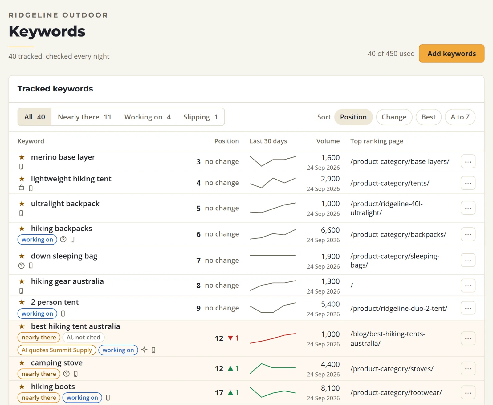 The SolSEO keyword list: 40 keywords tracked and checked every night, each with its position, its change, a line of the last 30 days, its search volume and the page that ranks