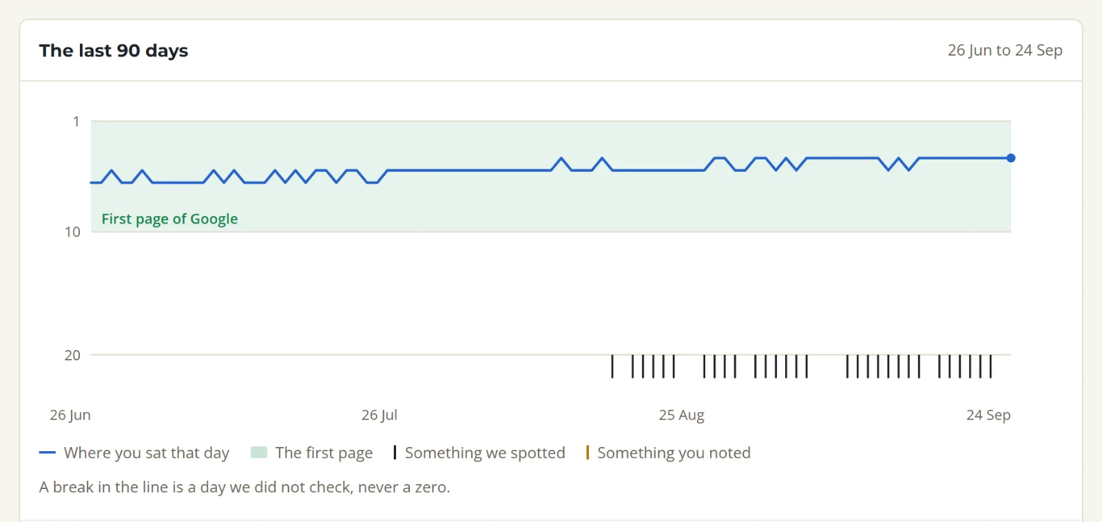 The last 90 days of one keyword in SolSEO: on the first page of Google the whole time, between 5 and 6 in late June and at 4 today