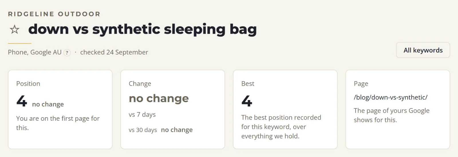 One keyword in SolSEO: "down vs synthetic sleeping bag" at position 4 on Google in Australia, its best yet, ranking with a blog post.